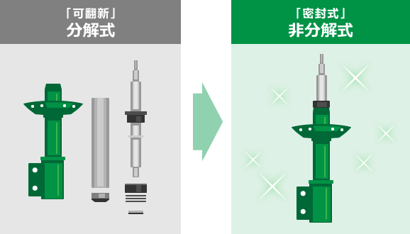 分解式 非分解式